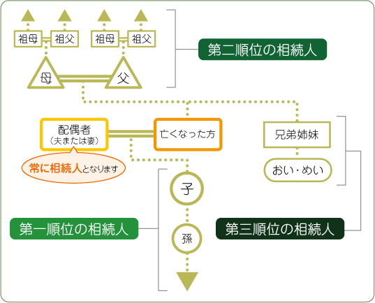 法定相続人