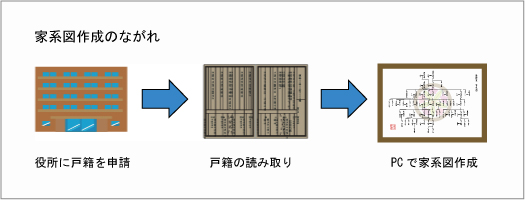 家系図作成のながれ